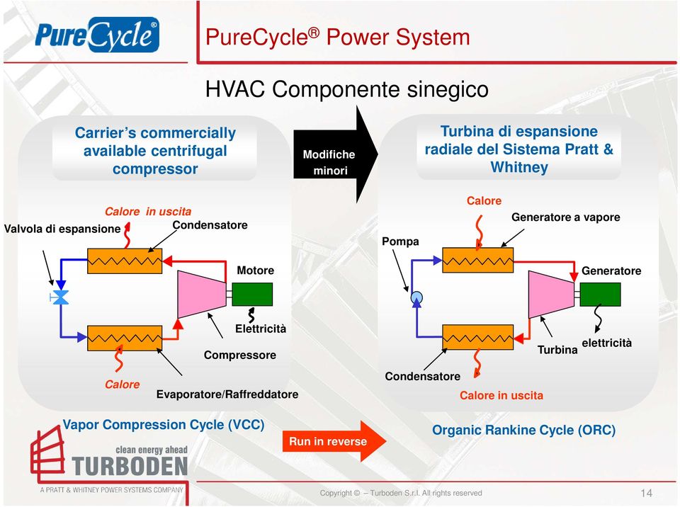 Condensatore Pompa Calore Generatore a vapore Motore Generatore Elettricità Compressore Turbina elettricità Calore