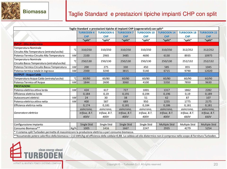 310/250 310/250 310/250 310/250 310/250 312/252 312/252 Potenza Termica Circuito Alta Temperatura kw 2100 2965 3485 4690 6130 8935 10975 Temperatura Nominale Circuito Bassa Temperatura