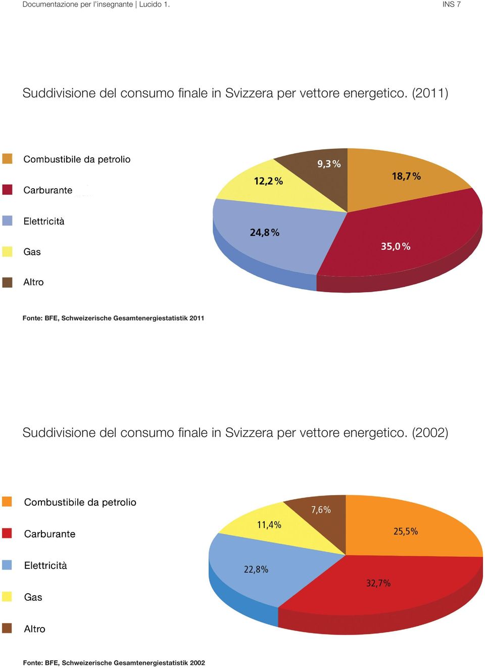 (2011) Fonte: BFE, Schweizerische Gesamtenergiestatistik 2011 Suddivisione