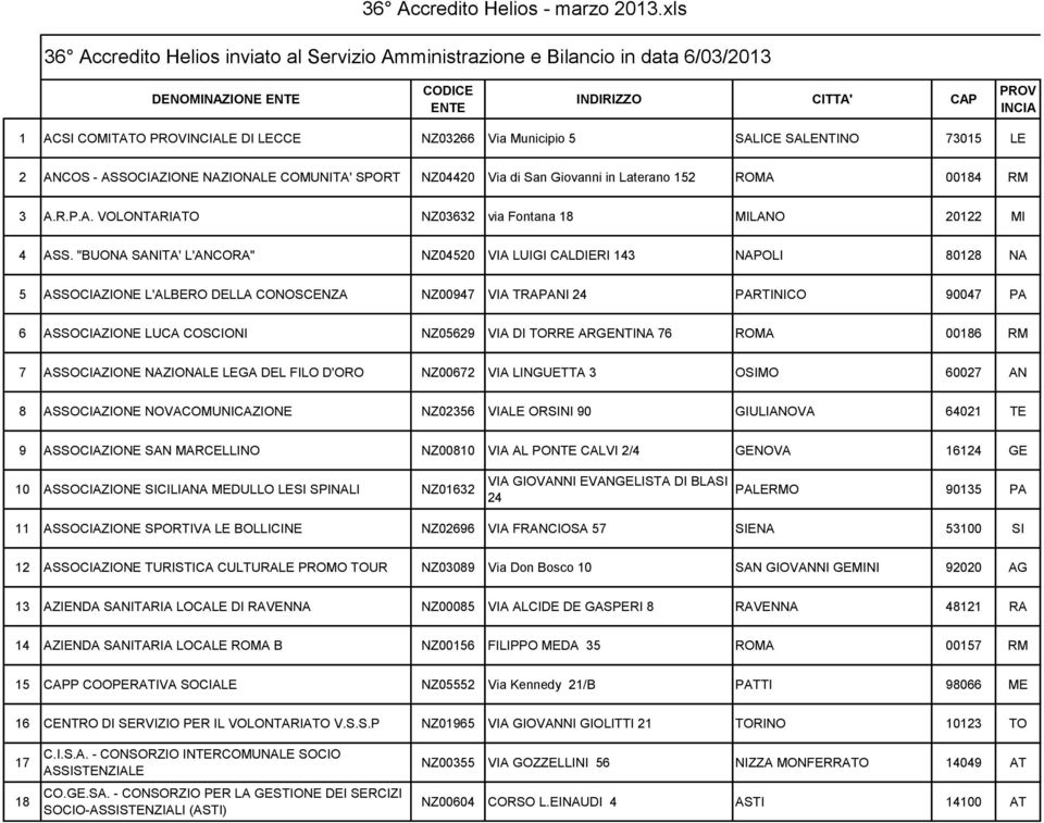 "BUONA SANITA' L'ANCORA" NZ04520 VIA LUIGI CALDIERI 143 NAPOLI 80128 NA 5 ASSOCIAZIONE L'ALBERO DELLA CONOSCENZA NZ00947 VIA TRAPANI 24 PARTINICO 90047 PA 6 ASSOCIAZIONE LUCA COSCIONI NZ05629 VIA DI