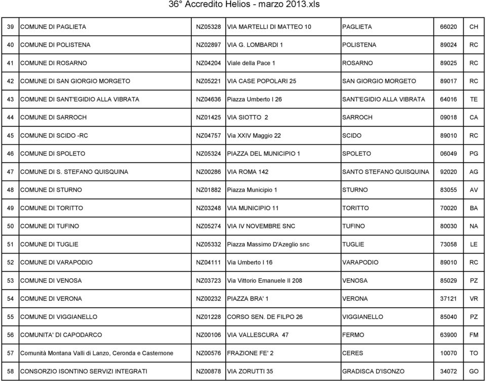 SANT'EGIDIO ALLA VIBRATA NZ04636 Piazza Umberto I 26 SANT'EGIDIO ALLA VIBRATA 64016 TE 44 COMUNE DI SARROCH NZ01425 VIA SIOTTO 2 SARROCH 09018 CA 45 COMUNE DI SCIDO -RC NZ04757 Via XXIV Maggio 22