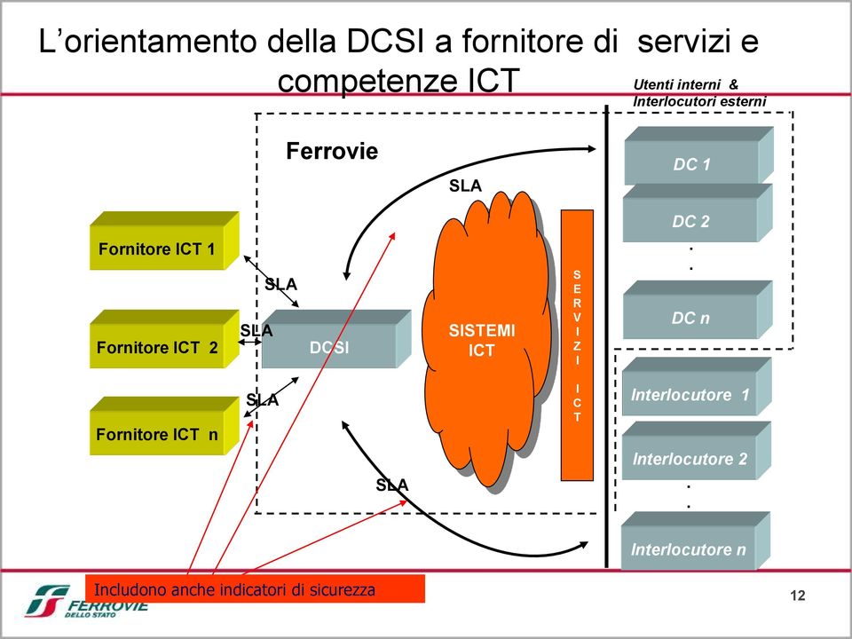 DCSI SISTEMI ICT S E R V I Z I DC 2.