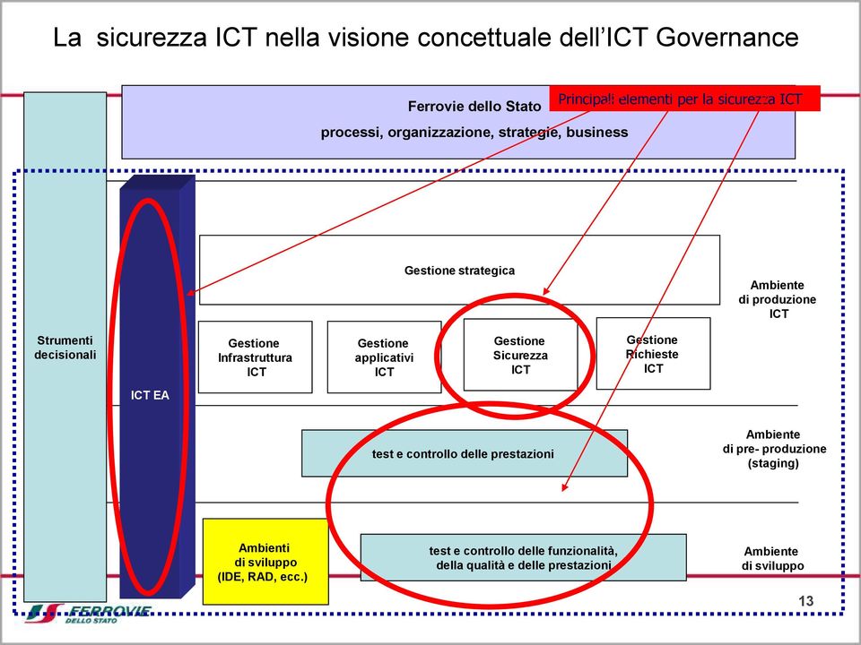 Gestione applicativi ICT Gestione Sicurezza ICT Gestione Richieste ICT ICT EA test e controllo delle prestazioni Ambiente di pre-