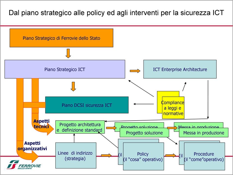 soluzione Progetto soluzione Compliance a leggi e normative Messa in produzione Messa in produzione Aspetti organizzativi Linee di