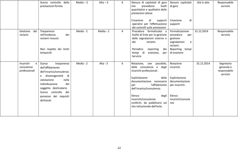 Non rispetto dei limiti temporali Creazione di supporti operativi per l effettuazione dei controlli sulle prestazioni Media - 2 Media - 2 4 Procedura formalizzata a livello di Ente per la gestione