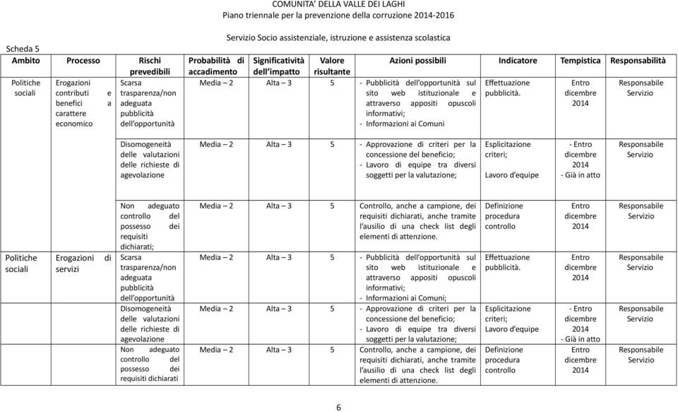 attraverso appositi opuscoli informativi; - Informazioni ai Comuni agevolazione Media 2 Alta 3 5 - Approvazione di criteri per la concessione del beneficio; - Lavoro di equipe tra diversi soggetti