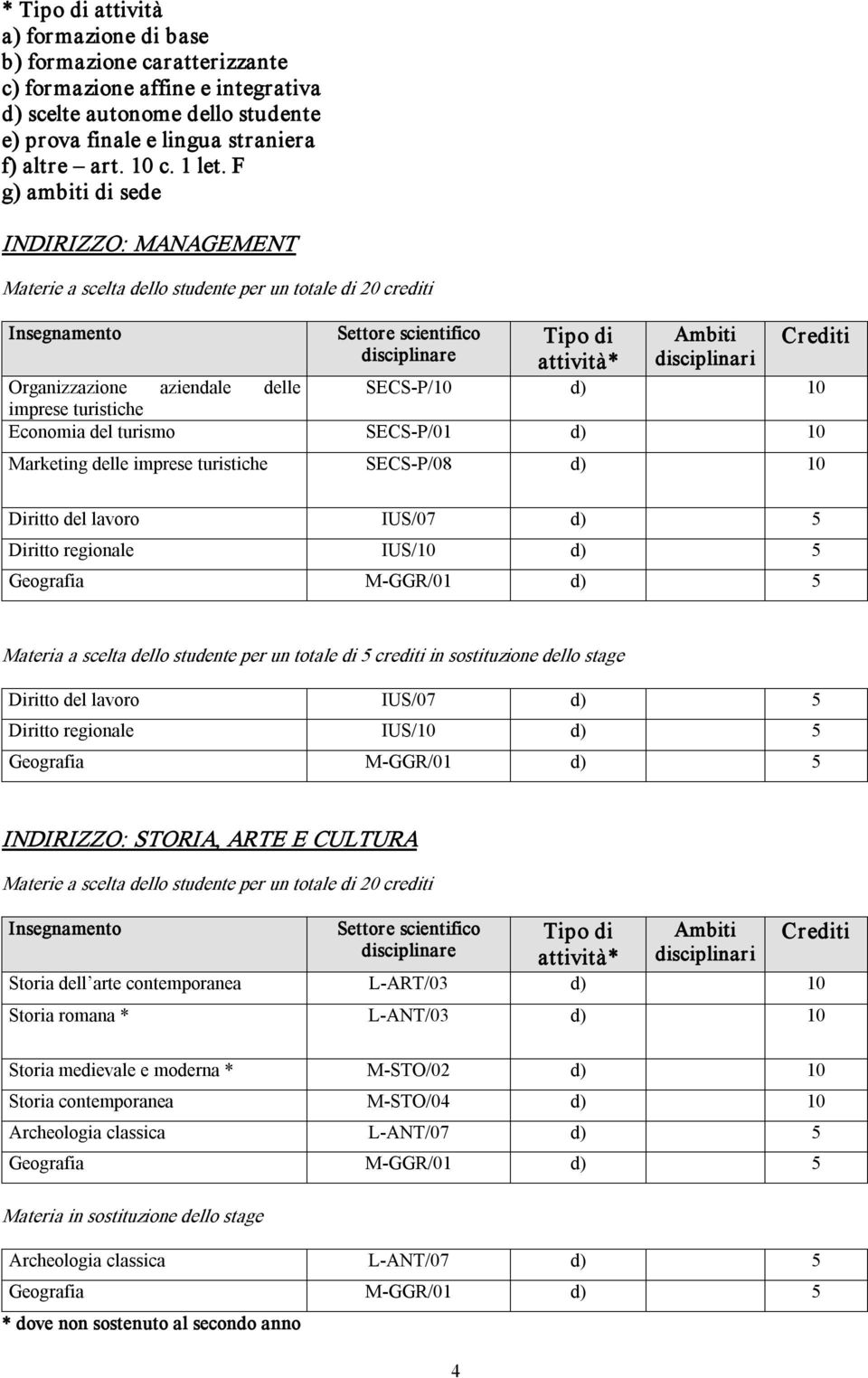 Organizzazione aziendale delle SECS P/ d) imprese turistiche Economia del turismo SECS P/01 d) Marketing delle imprese turistiche SECS P/0 d) Diritto del lavoro IUS/07 d) 5 Diritto regionale IUS/ d)