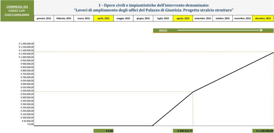 2015 novembre. 2015 dicembre. 2015 INIZIO 1.200.000,00 1.150.000,00 1.100.000,00 1.050.000,00 1.000.000,00 950.000,00 900.000,00 850.000,00 800.000,00 750.000,00 700.