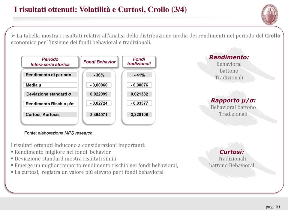 Periodo Intera serie storica Rendimento di periodo Fondi Behavior - 36% Fondi tradizionali - 41% Rendimento: Behavioral battono Media µ - 0,00060-0,00076 Deviazione standard σ Rendimento Rischio µ/σ