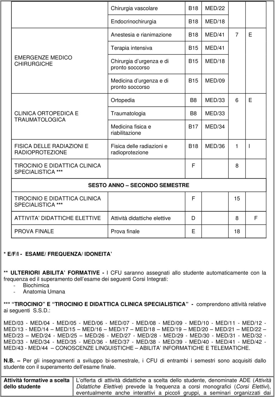 DELLE RADIAZIONI E RADIOPROTEZIONE TIROCINIO E DIDATTICA CLINICA SPECIALISTICA *** Fisica delle radiazioni e radioprotezione B18 MED/36 1 I F 8 SESTO ANNO SECONDO SEMESTRE TIROCINIO E DIDATTICA