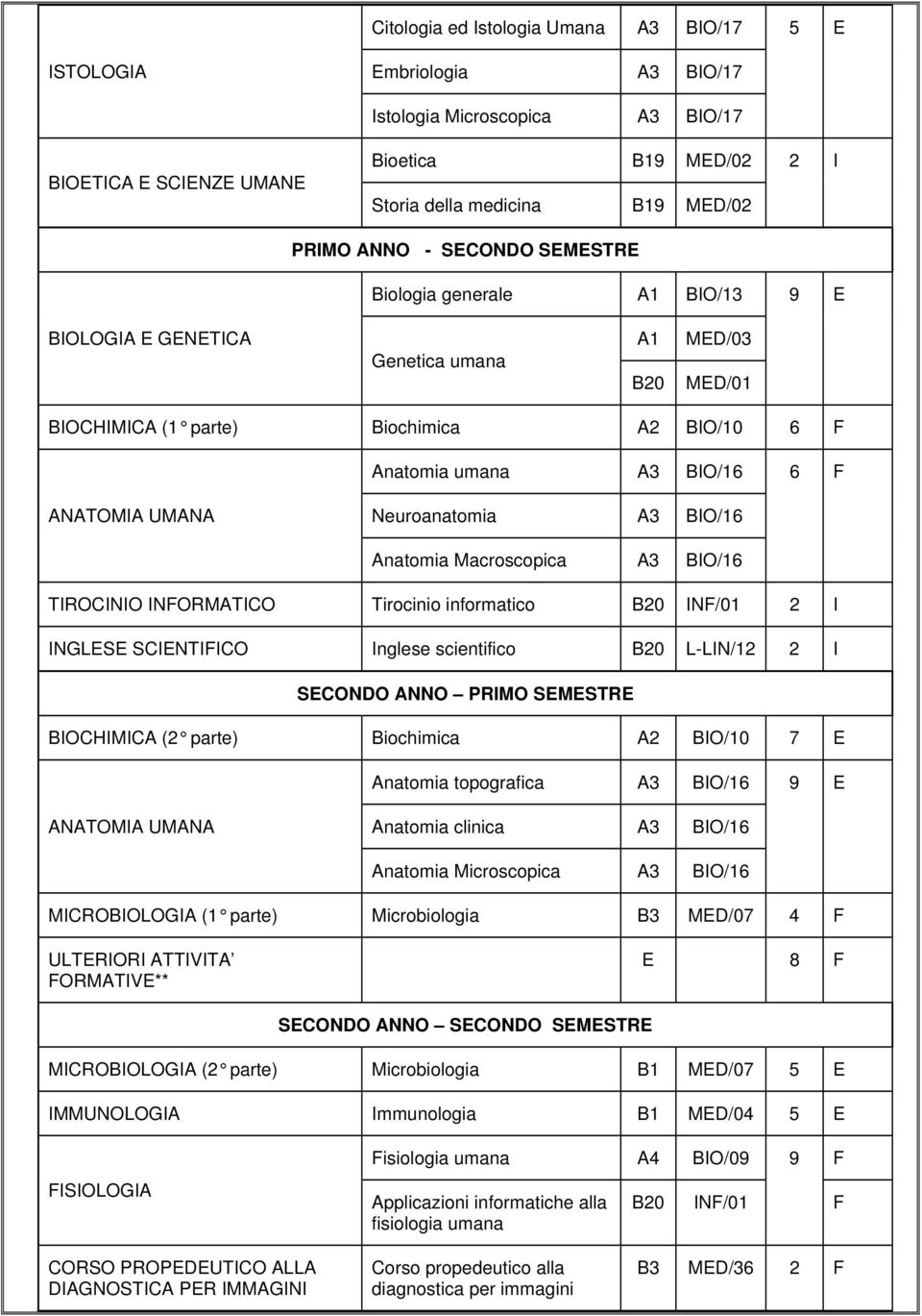 UMANA Neuroanatomia A3 BIO/16 Anatomia Macroscopica A3 BIO/16 TIROCINIO INFORMATICO Tirocinio informatico B20 INF/01 2 I INGLESE SCIENTIFICO Inglese scientifico B20 L-LIN/12 2 I SECONDO ANNO PRIMO