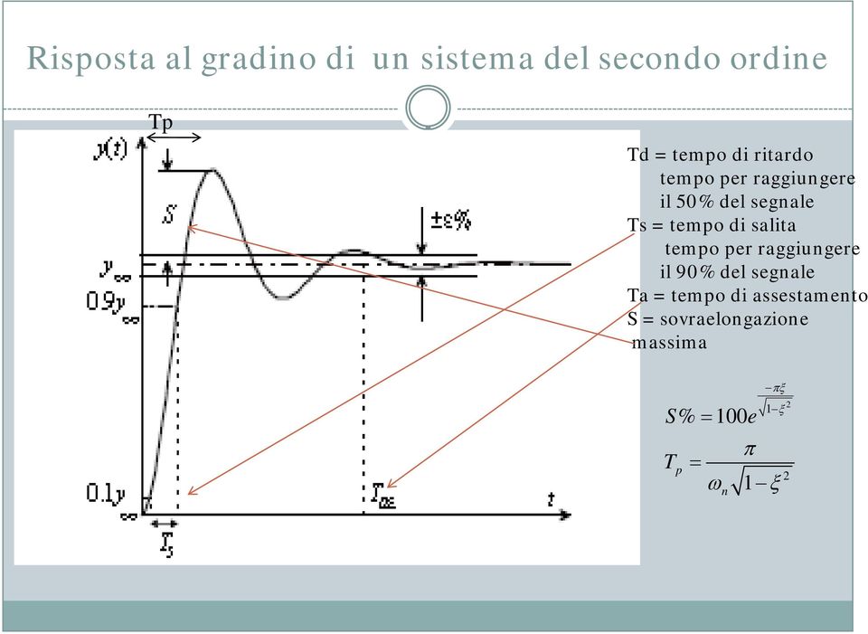 alita tempo per raggiungere il 90% del egnale Ta = tempo di