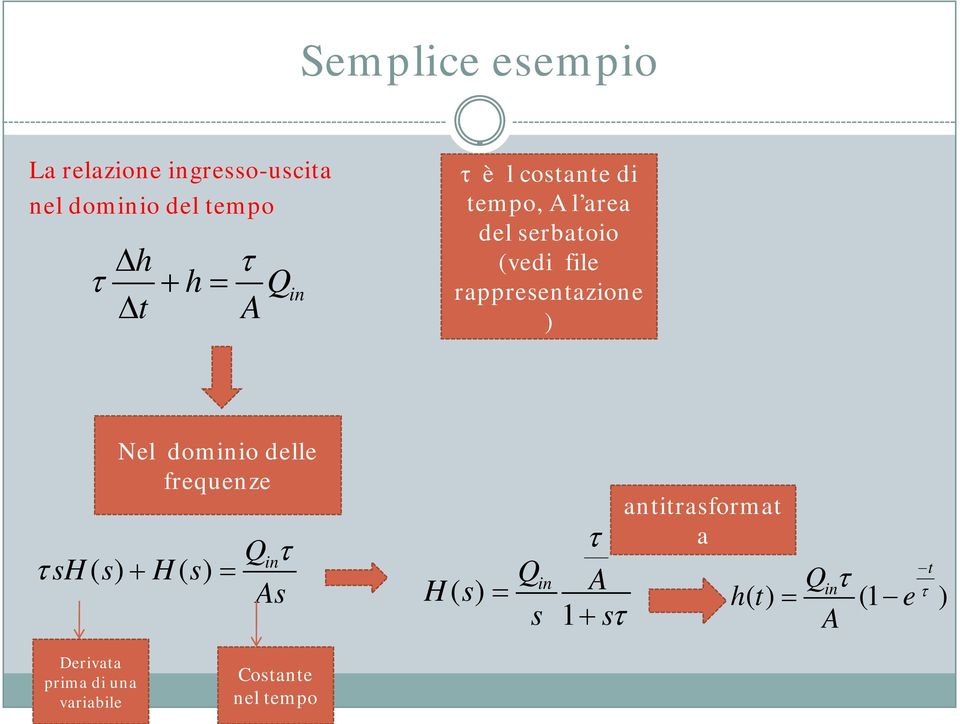 Nel dominio delle frequenze Qinτ τ H() + H() = A H() = Qin τ A + τ