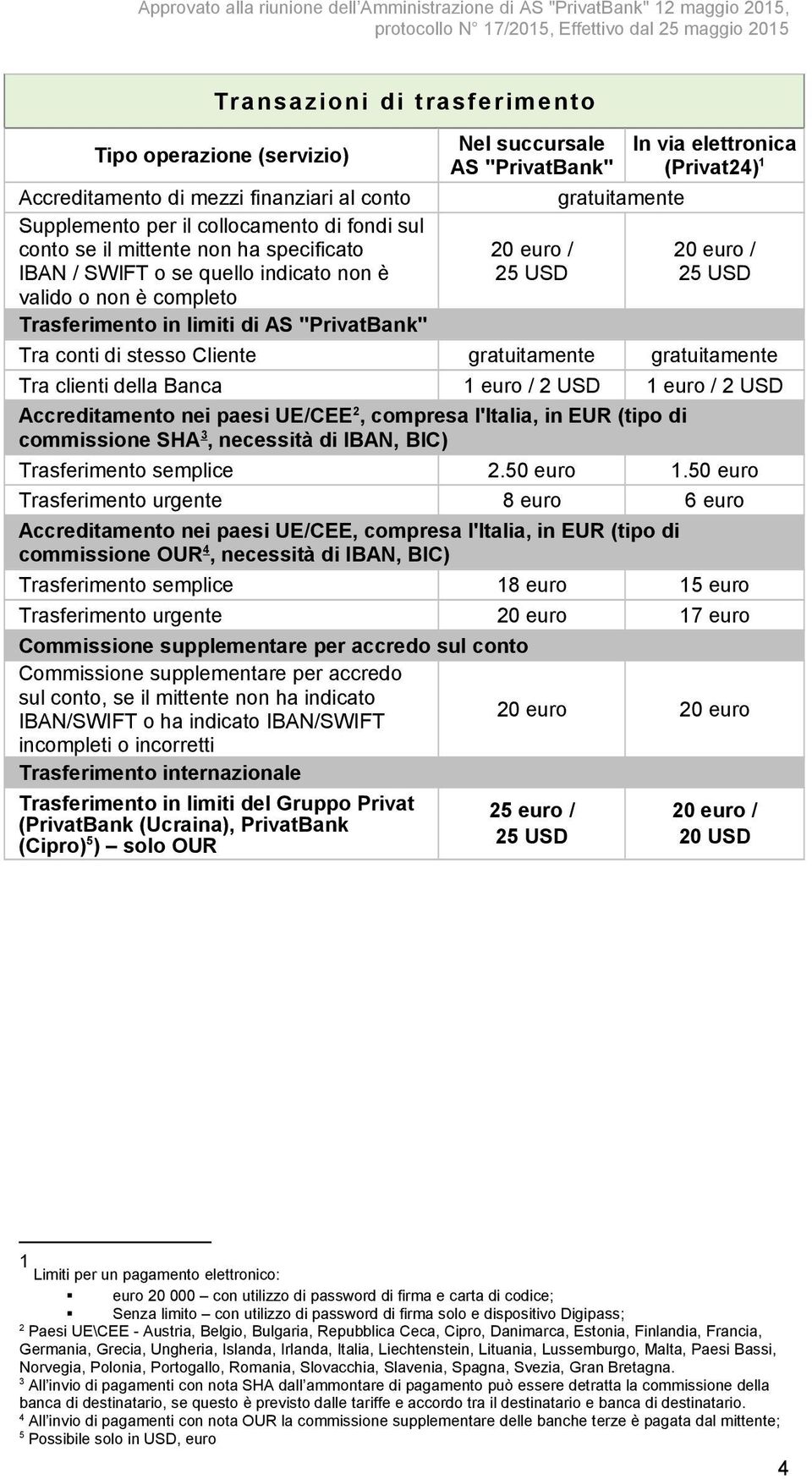 clienti della Banca 1 euro / USD 1 euro / USD Accreditamento nei paesi UE/CEE, compresa l'italia, in EUR (tipo di commissione SHA 3, necessità di IBAN, BIC) Trasferimento semplice.50 euro 1.