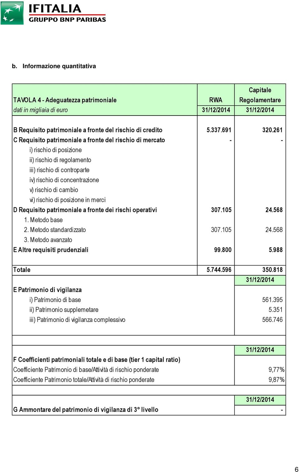 261 C Requisito patrimoniale a fronte del rischio di mercato - - i) rischio di posizione ii) rischio di regolamento iii) rischio di controparte iv) rischio di concentrazione v) rischio di cambio vi)