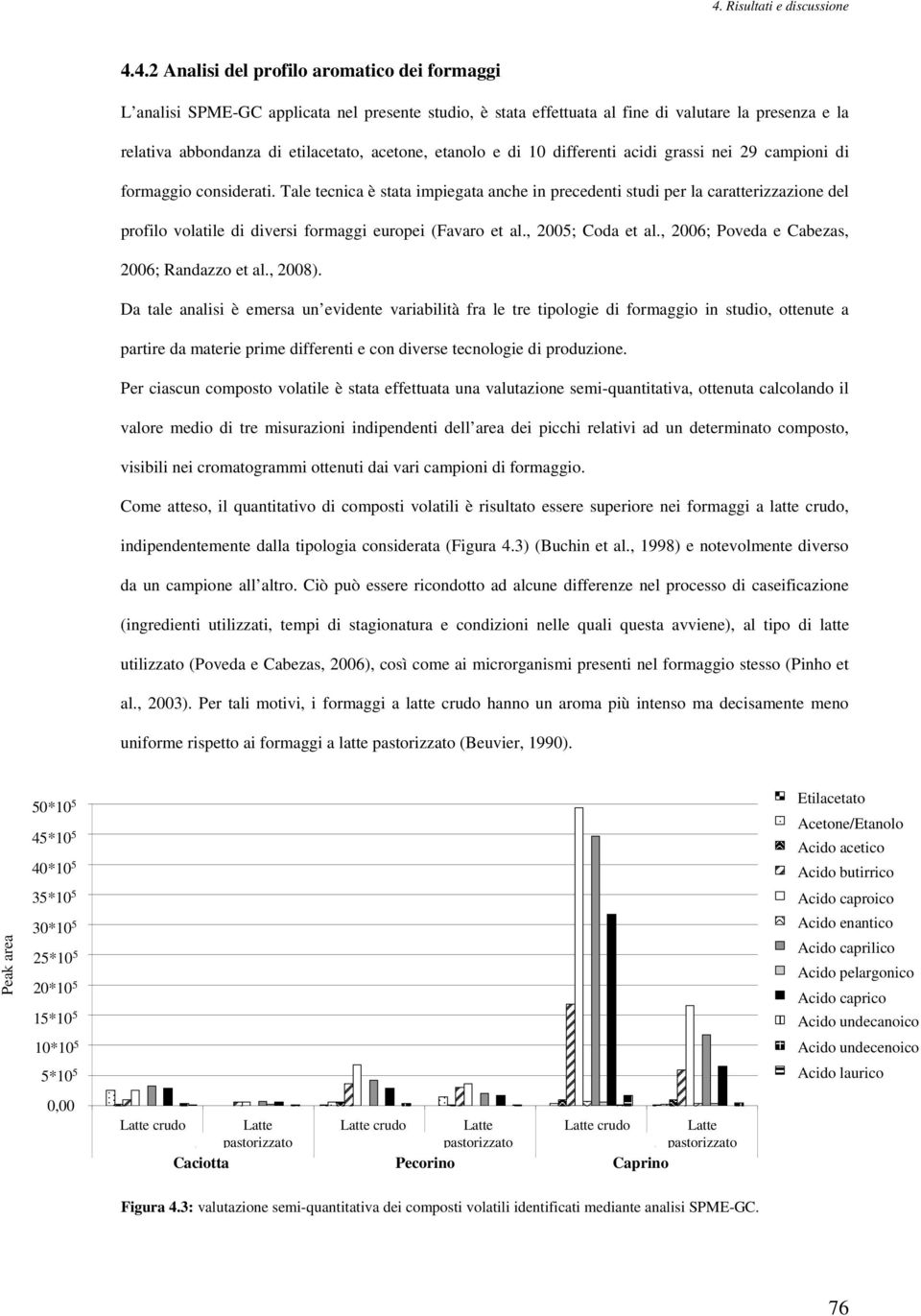 Tale tecnica è stata impiegata anche in precedenti studi per la caratterizzazione del profilo volatile di diversi formaggi europei (Favaro et al., 2005; Coda et al.