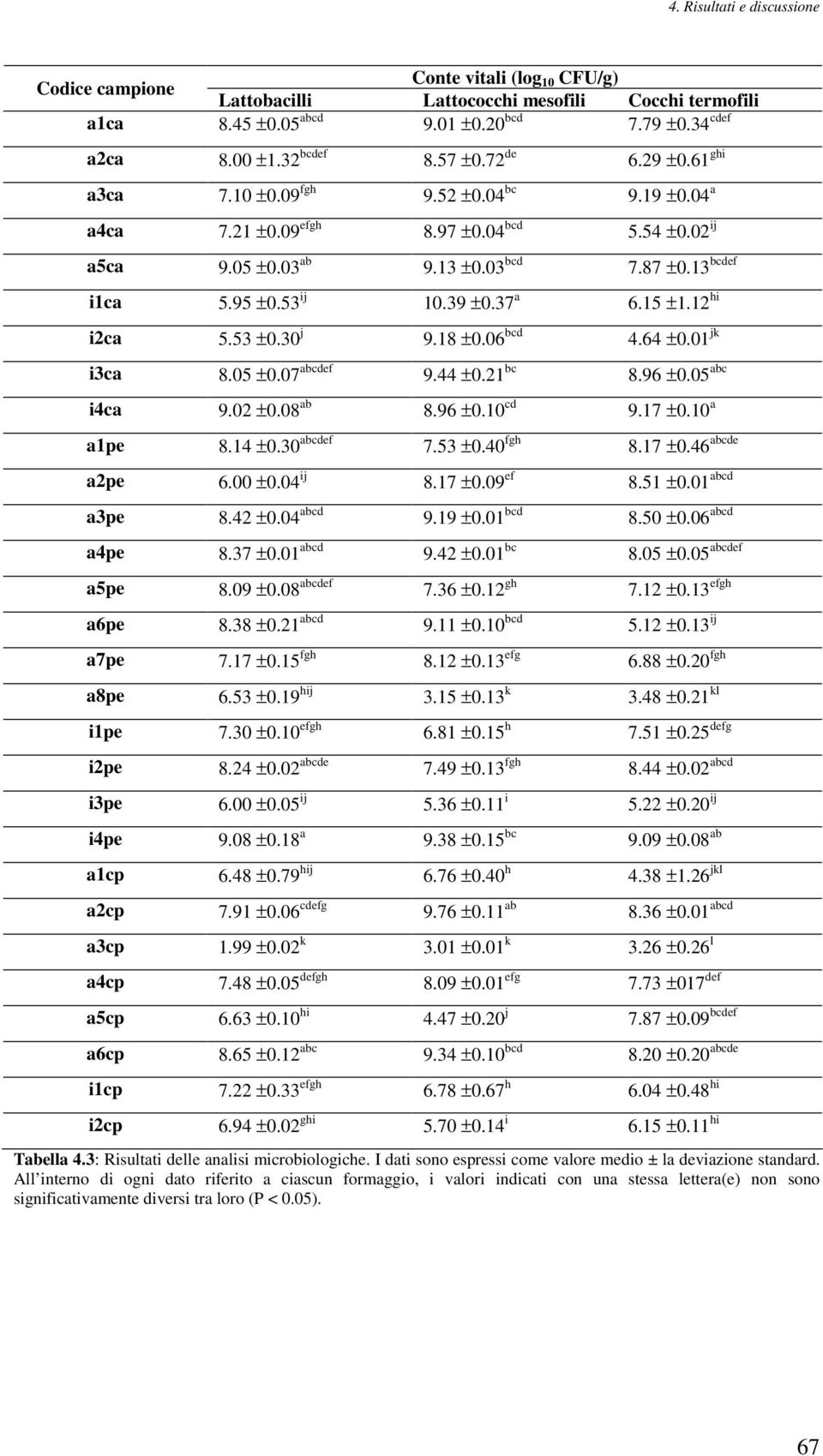 12 hi i2ca 5.53 ±0.30 j 9.18 ±0.06 bcd 4.64 ±0.01 jk i3ca 8.05 ±0.07 abcdef 9.44 ±0.21 bc 8.96 ±0.05 abc i4ca 9.02 ±0.08 ab 8.96 ±0.10 cd 9.17 ±0.10 a a1pe 8.14 ±0.30 abcdef 7.53 ±0.40 fgh 8.17 ±0.46 abcde a2pe 6.