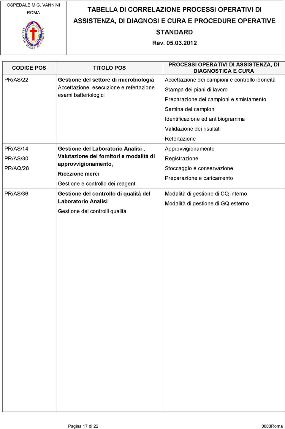 OPERATIVI DI ASSISTENZA, DI DIAGNOSTICA E CURA Accettazione dei campioni e controllo idoneità Stampa dei piani di lavoro Preparazione dei campioni e smistamento Semina dei campioni Identificazione ed