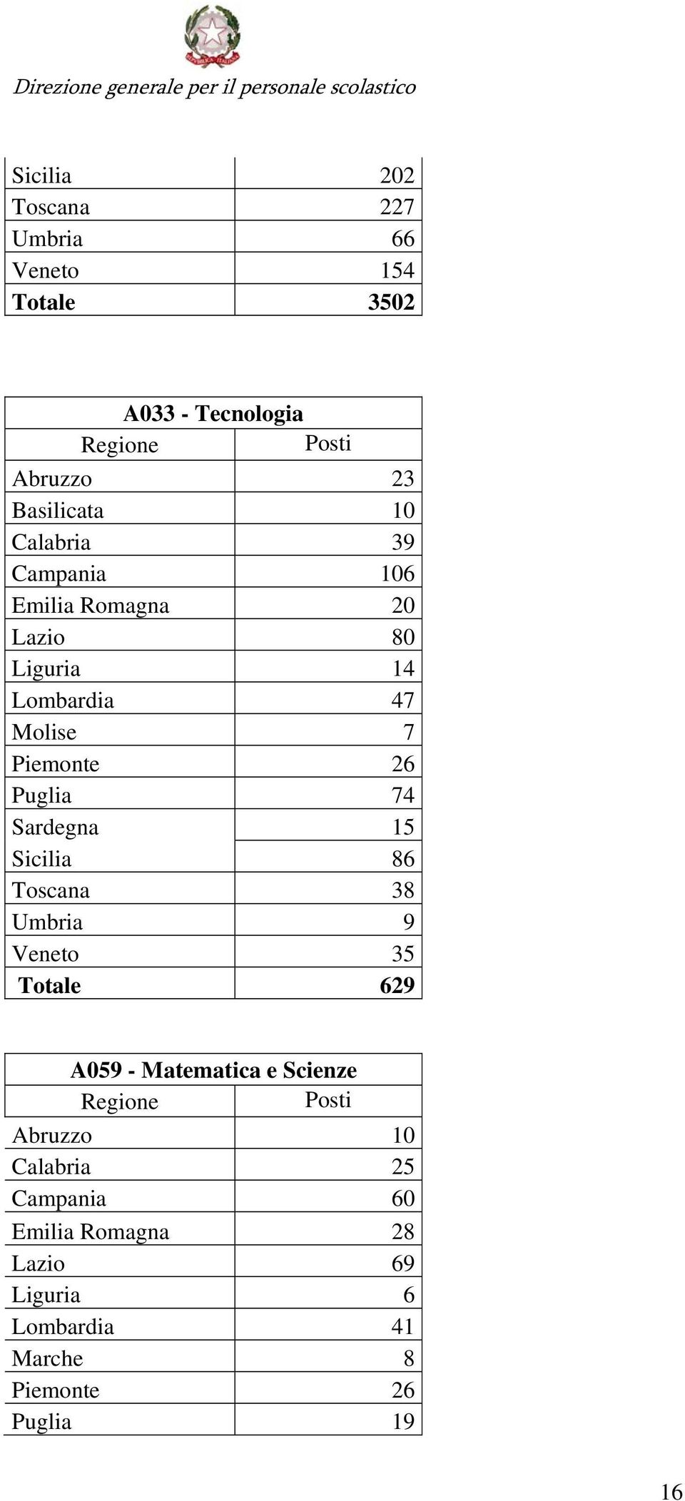 Sardegna 15 Sicilia 86 Toscana 38 Umbria 9 Veneto 35 Totale 629 A059 - Matematica e Scienze Regione Posti