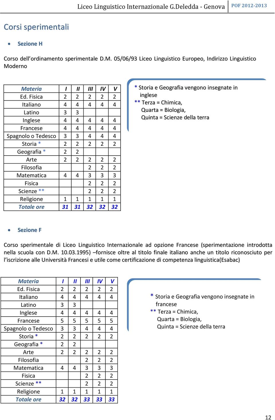 Fisica 2 2 2 Scienze ** 2 2 2 Religione 1 1 1 1 1 Totale ore 31 31 32 32 32 * Storia e Geografia vengono insegnate in inglese ** Terza = Chimica, Quarta = Biologia, Quinta = Scienze della terra