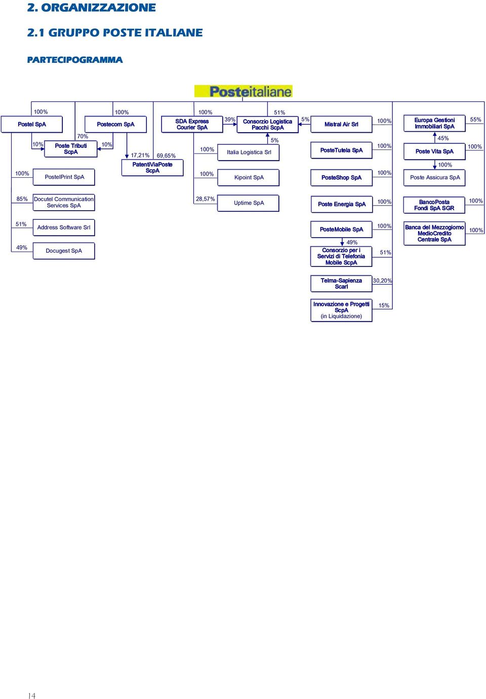 51% 39% Consorzio Logistica 5% 100% Europa Gestioni 55% Mistral Air Srl Pacchi ScpA Immobiliari SpA 5% 45% Italia Logistica Srl PosteTutela SpA 100% Poste Vita SpA 100% 100% 100% Kipoint SpA