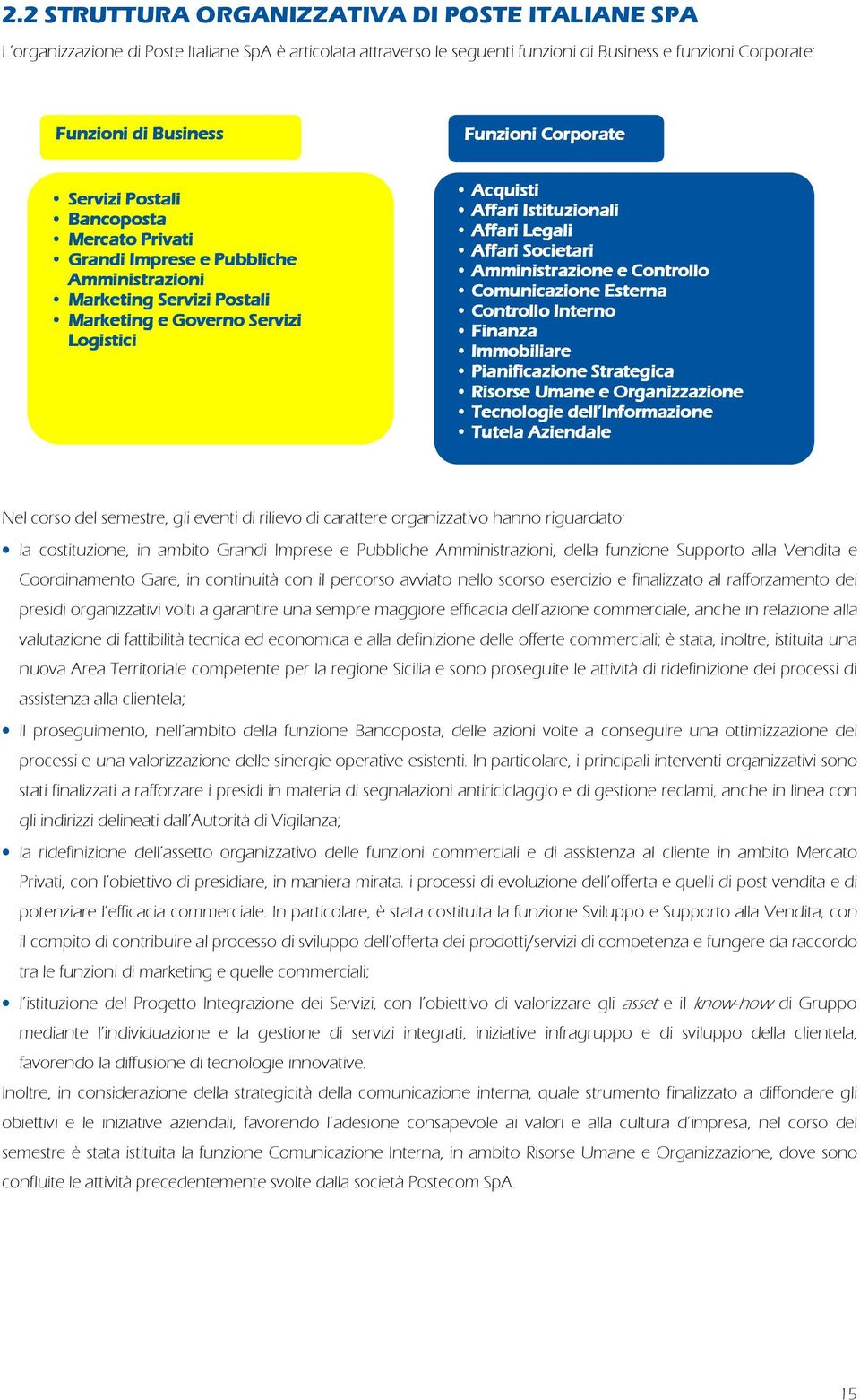 Affari Legali Affari Societari Amministrazione e Controllo Comunicazione Esterna Controllo Interno Finanza Immobiliare Pianificazione Strategica Risorse Umane e Organizzazione Tecnologie dell