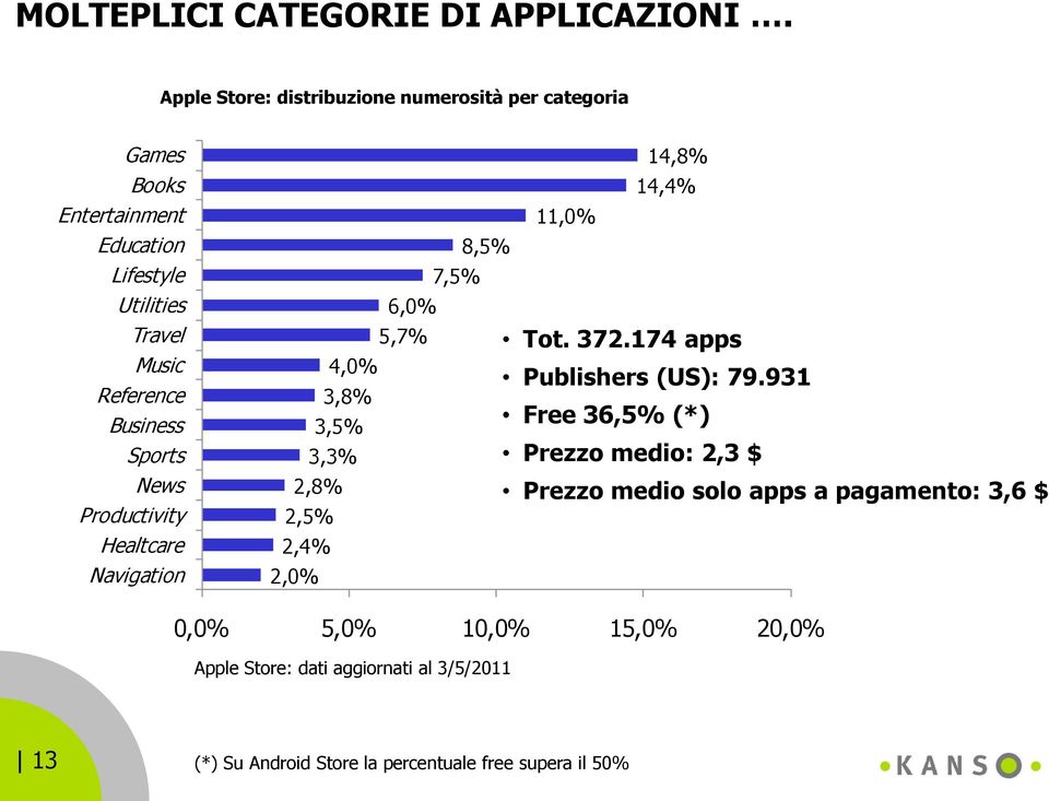 6,0% Travel 5,7% Tot. 372.174 apps Music 4,0% Publishers (US): 79.