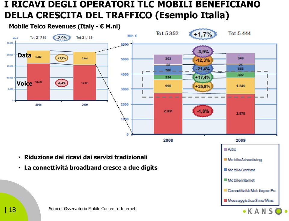 ni) Data Voice Riduzione dei ricavi dai servizi tradizionali La