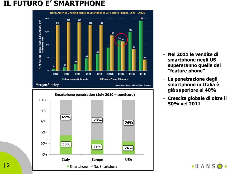 phone La penetrazione degli smartphone in Italia è già superiore al 40% Crescita