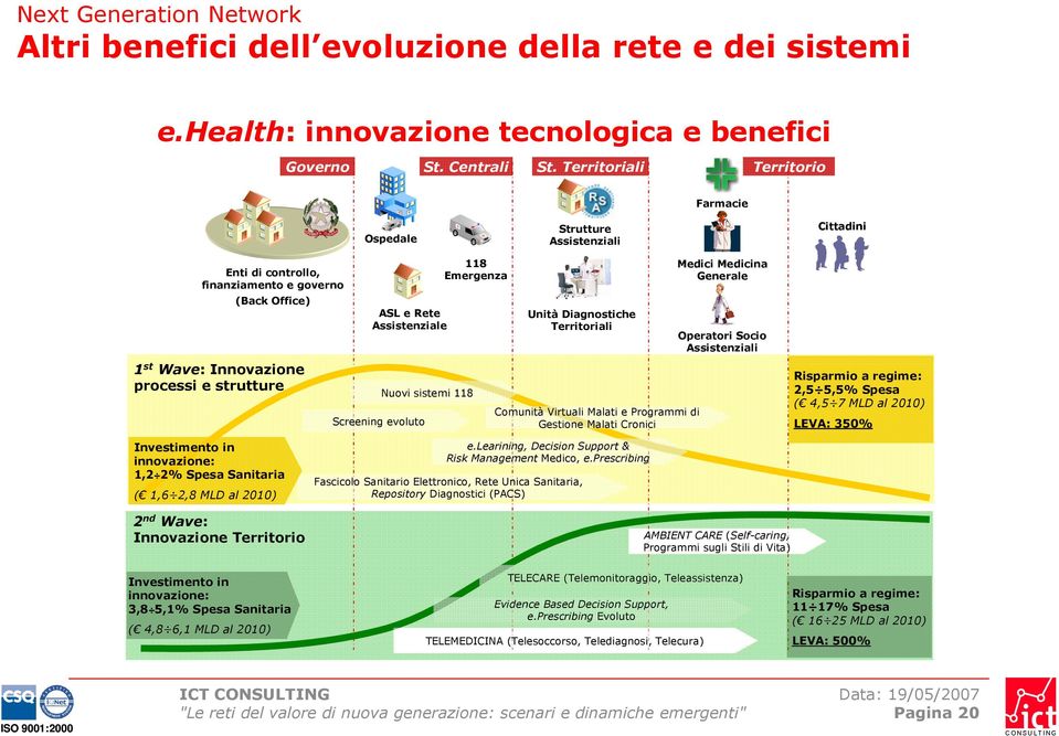 Assistenziale Screening evoluto Nuovi sistemi 118 118 Emergenza Unità Diagnostiche Territoriali Comunità Virtuali Malati e Programmi di Gestione Malati Cronici Medici Medicina Generale Operatori