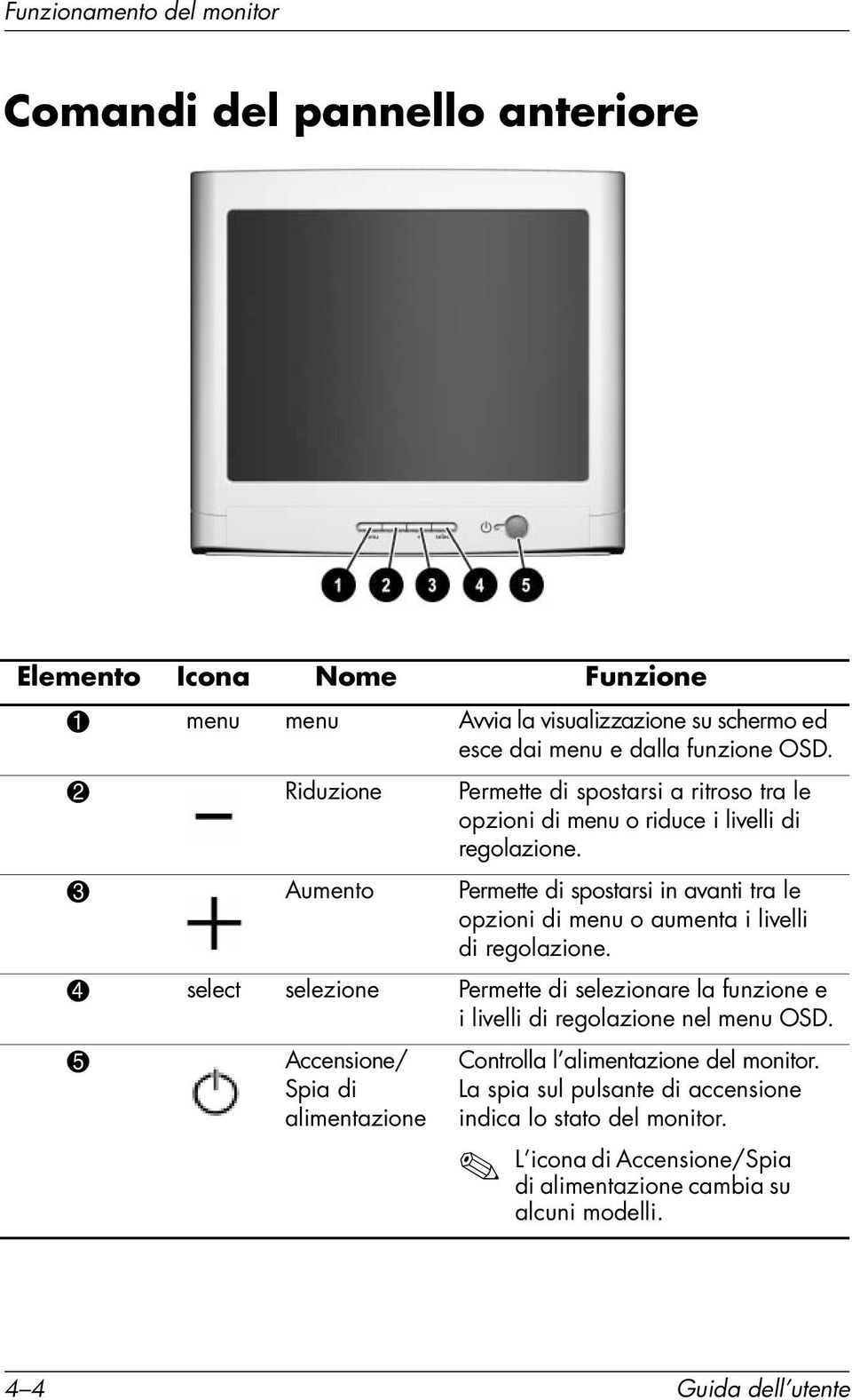 3 Aumento Permette di spostarsi in avanti tra le opzioni di menu o aumenta i livelli di regolazione.