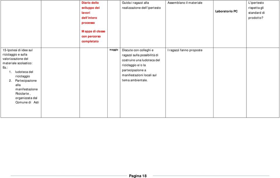 Mappa di classe con percorso completato 15-Ipotesi di idee sul riciclaggio e sulla valorizzazione del materiale scolastico: Es.: 1.