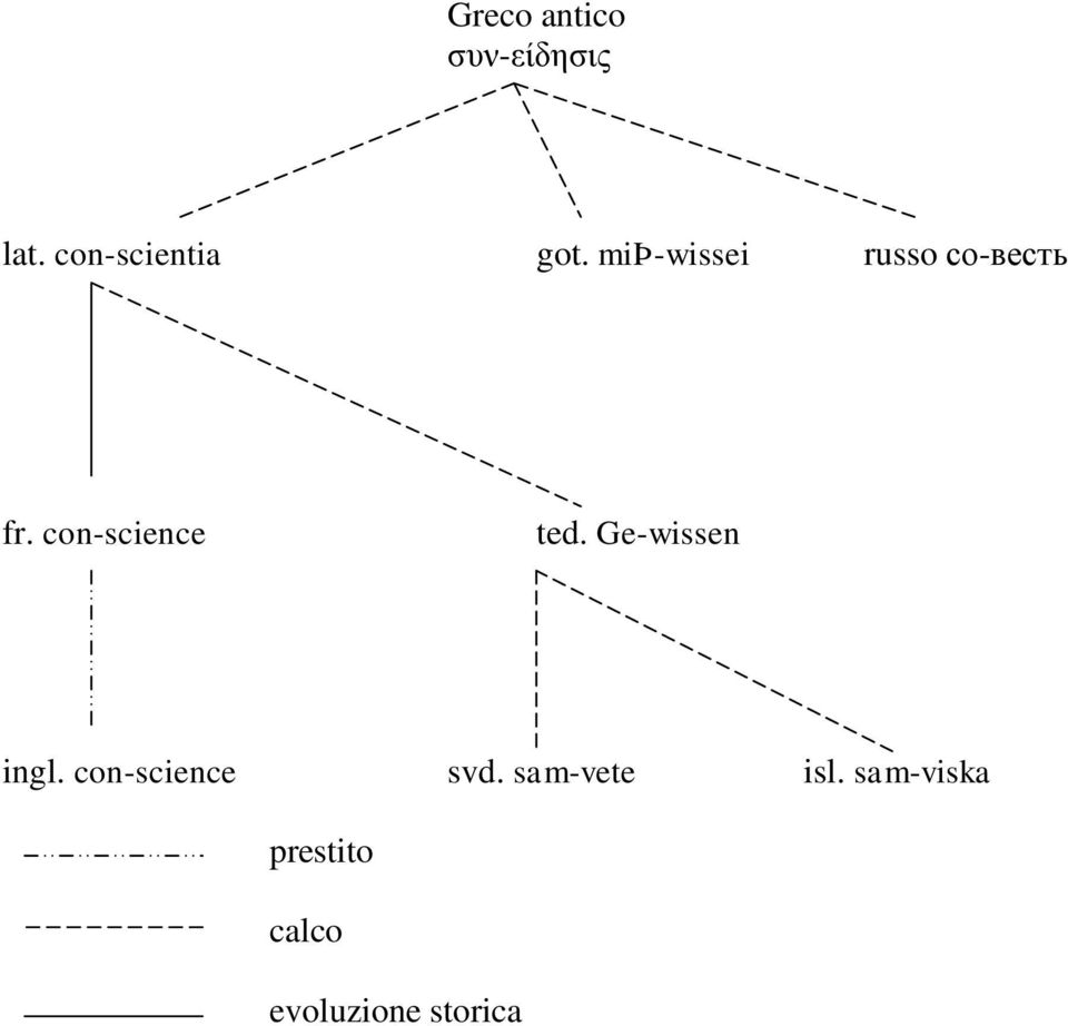 Ge-wissen ingl. con-science svd. sam-vete isl.