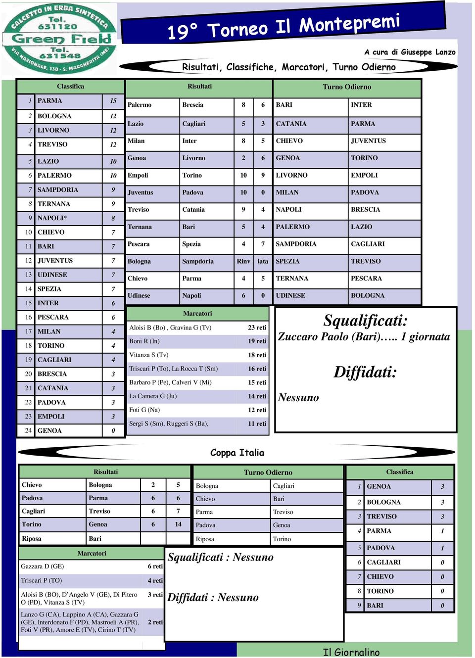 Bai 5 4 NAPOL PALERMO BRESCA LAZO 11 BAR 7 Pscaa Spzia 4 7 SAMPDORA CAGLAR 12 JUVENTUS 7 Blga Sampdia Riv iata SPEZA TREVSO 13 UDNESE 7 14 SPEZA 7 15 NTER 6 16 PESCARA 6 17 MLAN 4 18 TORNO 4 19
