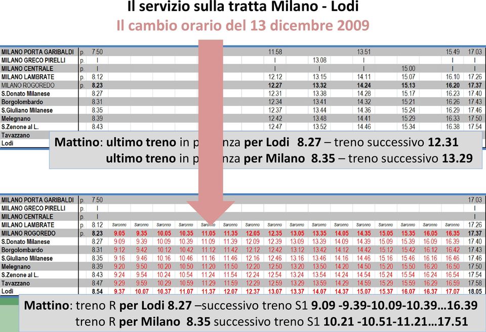 35 treno successivo 13.29 Mattino: treno R per Lodi 8.27 successivo treno S1 9.09-9.39-10.