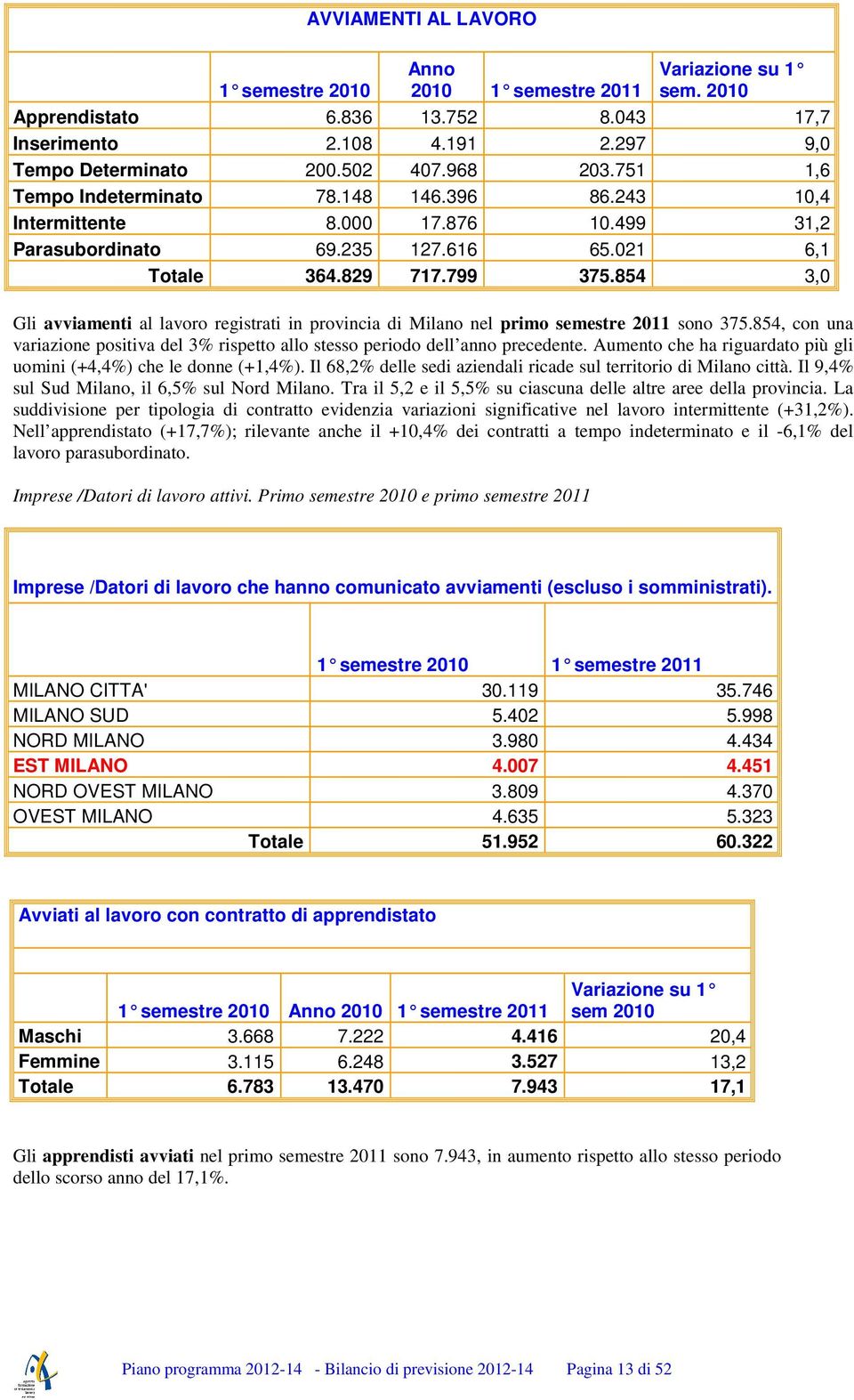 854 3,0 Gli avviamenti al lavoro registrati in provincia di Milano nel primo semestre 2011 sono 375.854, con una variazione positiva del 3% rispetto allo stesso periodo dell anno precedente.