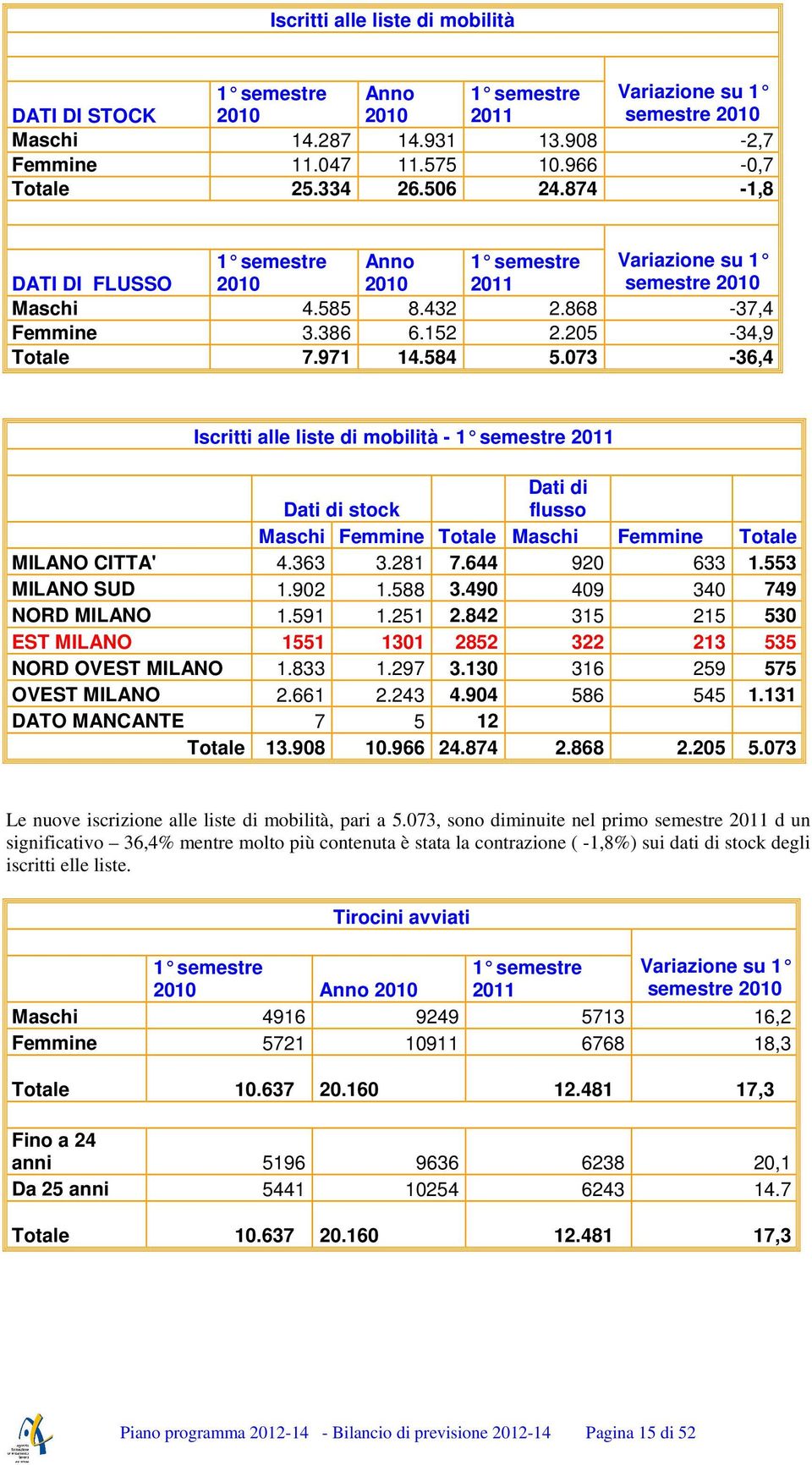 073-36,4 Iscritti alle liste di mobilità - 1 semestre 2011 Dati di Dati di stock flusso Maschi Femmine Totale Maschi Femmine Totale MILANO CITTA' 4.363 3.281 7.644 920 633 1.553 MILANO SUD 1.902 1.