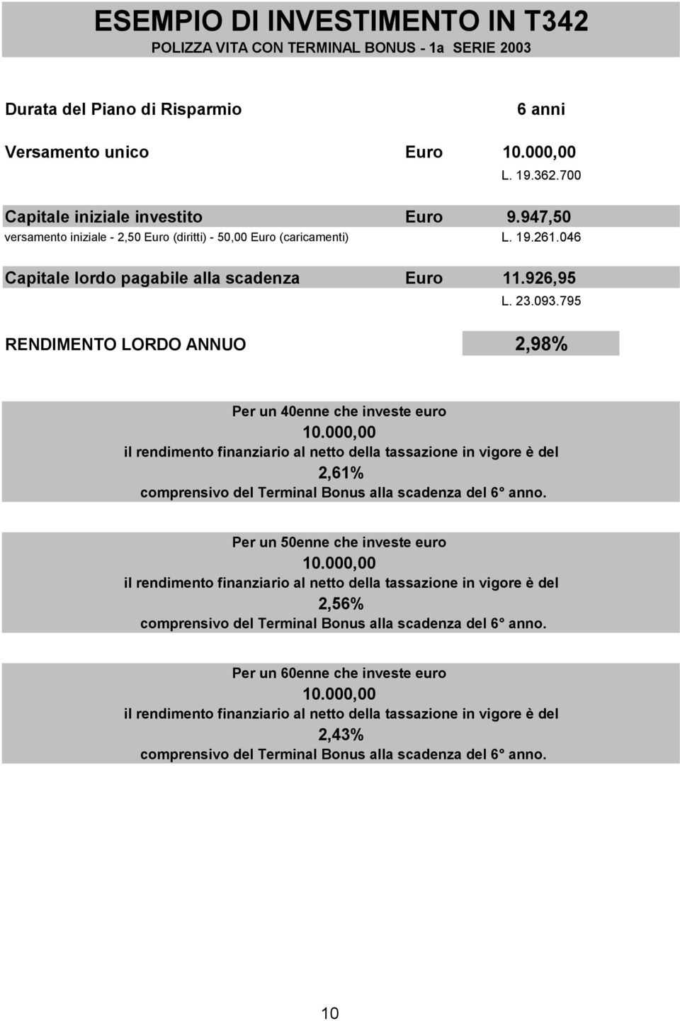 795 2,98% Per un 40enne che investe euro 10.000,00 il rendimento finanziario al netto della tassazione in vigore è del 2,61% comprensivo del Terminal Bonus alla scadenza del 6 anno.