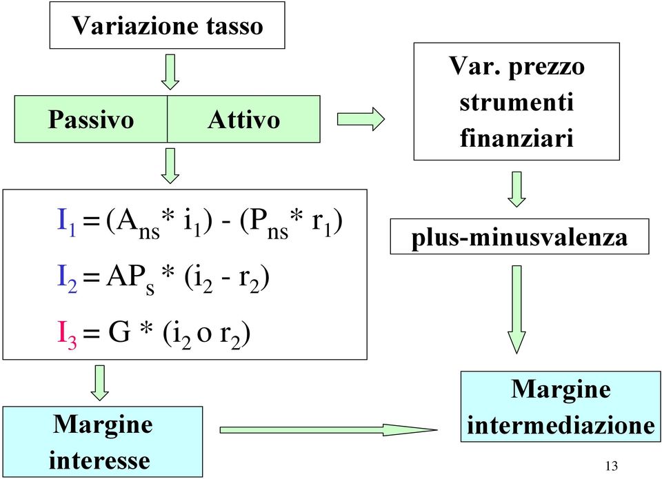 ns * r 1 ) I 2 =AP s * (i 2 -r 2 ) plus-minusvalenza