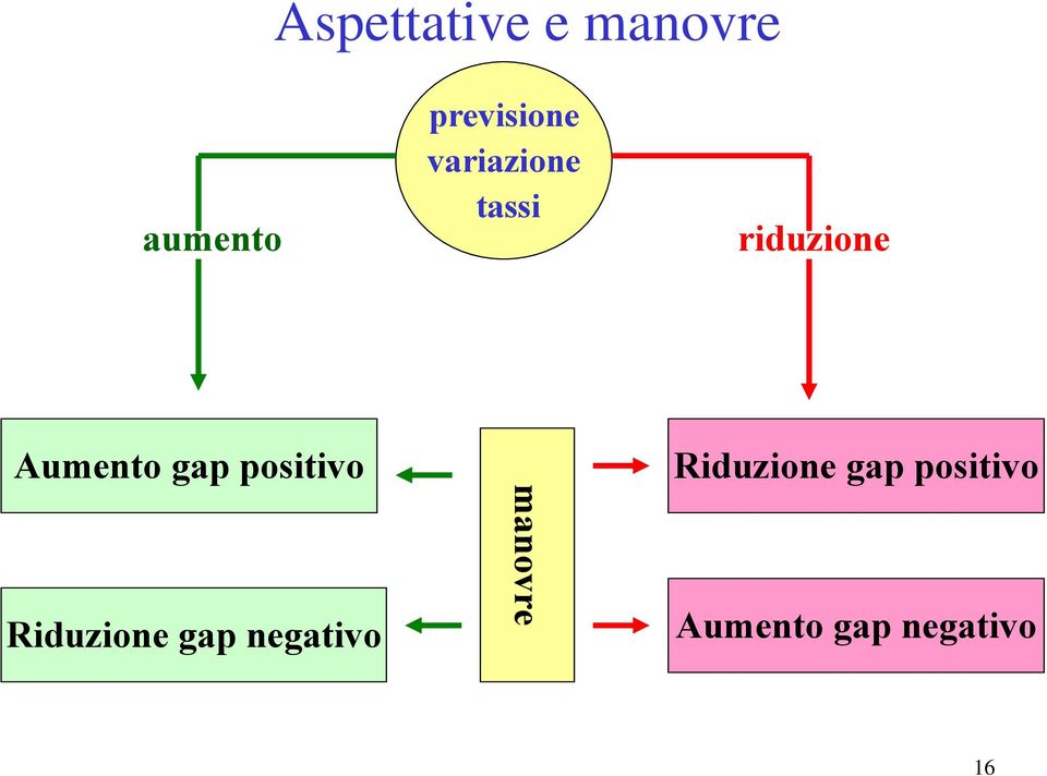 positivo Riduzione gap negativo manovre