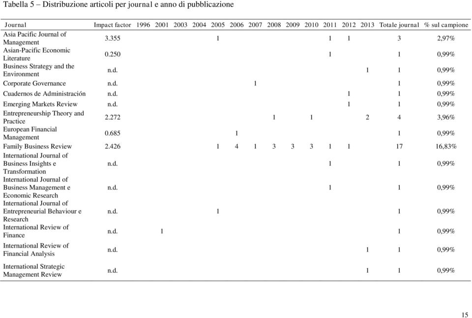 d. 1 1 0,99% Emerging Markets Review n.d. 1 1 0,99% Entrepreneurship Theory and Practice 2.272 1 1 2 4 3,96% European Financial Management 0.685 1 1 0,99% Family Business Review 2.