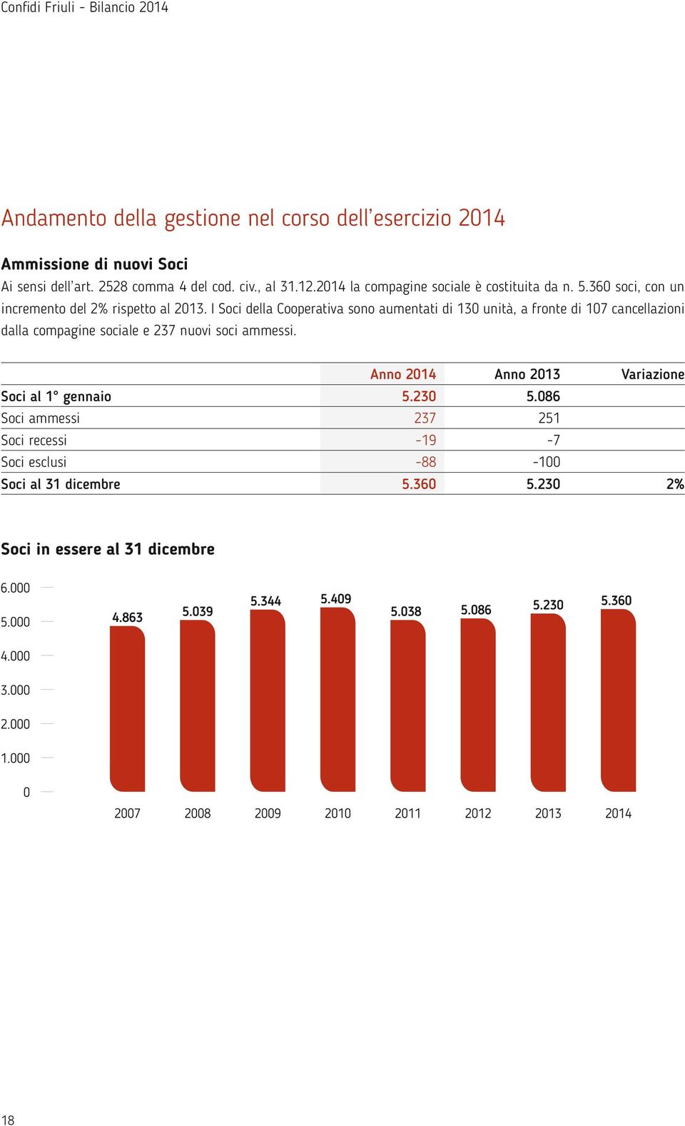 I Soci della Cooperativa sono aumentati di 130 unità, a fronte di 107 cancellazioni dalla compagine sociale e 237 nuovi soci ammessi.