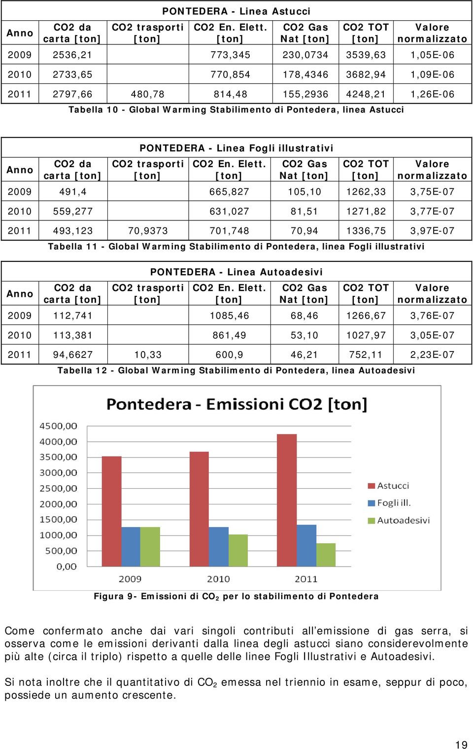 Global Warming Stabilimento di Pontedera, linea Astucci Anno CO2 da carta PONTEDERA - Linea Fogli illustrativi CO2 trasporti CO2 En. Elett.