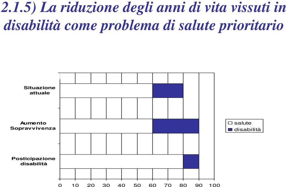 Situazione attuale Aumento Sopravvivenza salute