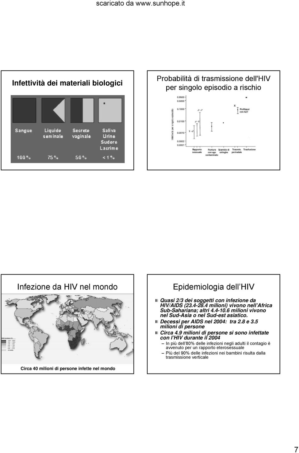 Decessi per AIDS nel 2004: tra 2.8 e 3.5 milioni di persone Circa 4.