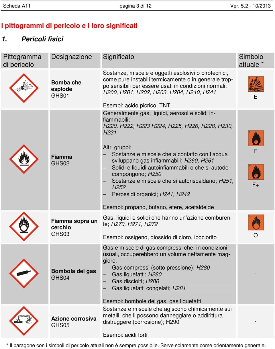 generale troppo sensibili per essere usati in condizioni normali; H200, H201, H202, H203, H204, H240, H241 Esempi: acido picrico, TNT Generalmente gas, liquidi, aerosol e solidi infiammabili; H220,