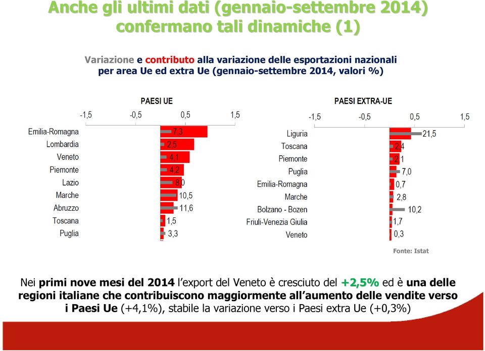 Nei primi nove mesi del 2014 l export del Veneto è cresciuto del +2,5% ed è una delle regioni italiane che