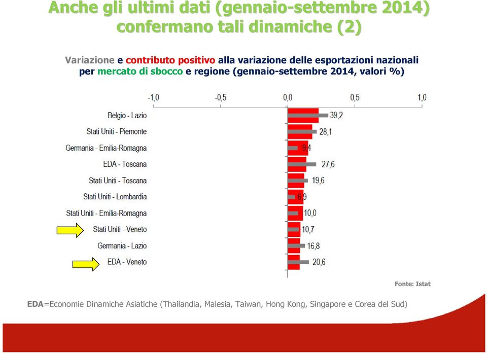 mercato di sbocco e regione (gennaio-settembre 2014, valori %) Fonte: Istat