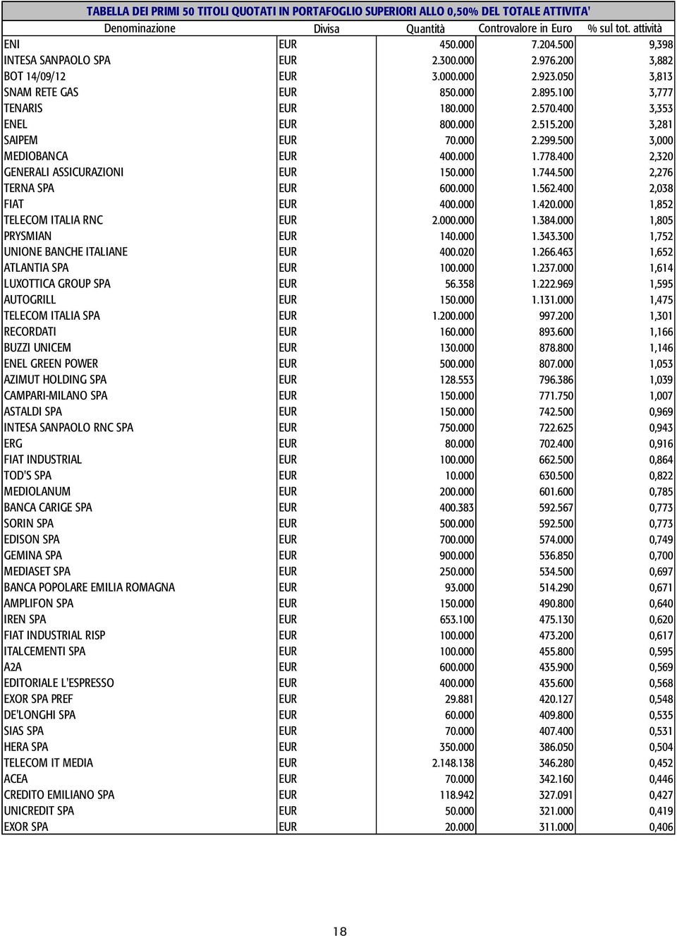 5 3, MEDIOBANCA EUR 4. 1.778.4 2,32 GENERALI ASSICURAZIONI EUR 15. 1.744.5 2,276 TERNA SPA EUR 6. 1.562.4 2,38 FIAT EUR 4. 1.42. 1,852 TELECOM ITALIA RNC EUR 2.. 1.384. 1,85 PRYSMIAN EUR 14. 1.343.