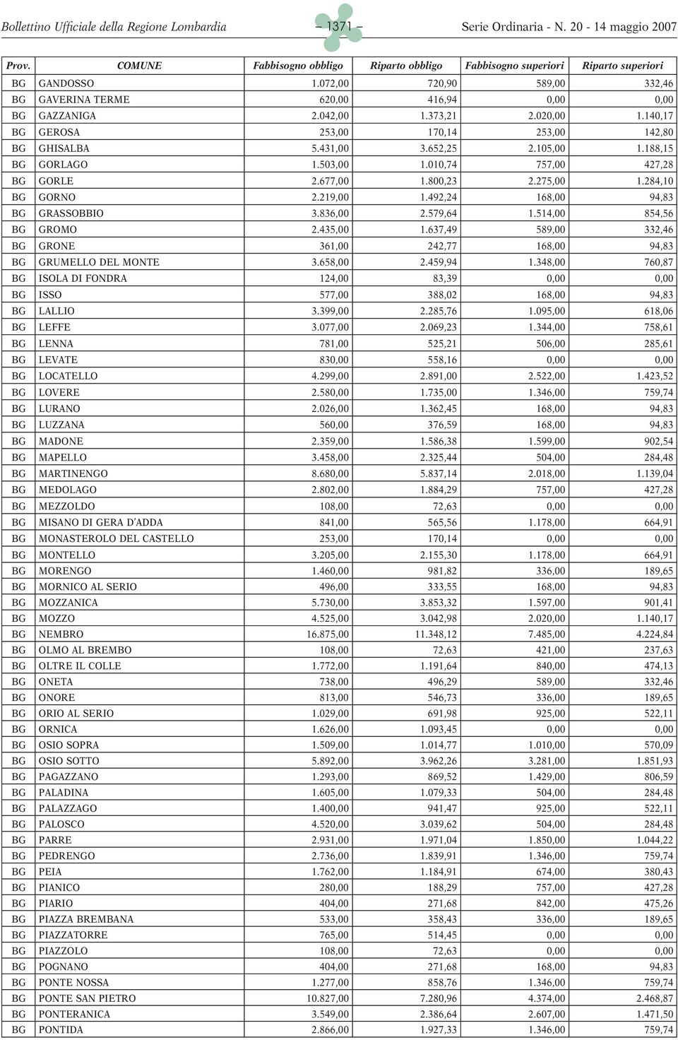 188,15 BG GORLAGO 1.503,00 1.010,74 757,00 427,28 BG GORLE 2.677,00 1.800,23 2.275,00 1.284,10 BG GORNO 2.219,00 1.492,24 168,00 94,83 BG GRASSOBBIO 3.836,00 2.579,64 1.514,00 854,56 BG GROMO 2.